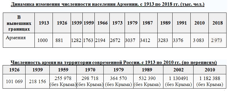 Численность населения армян